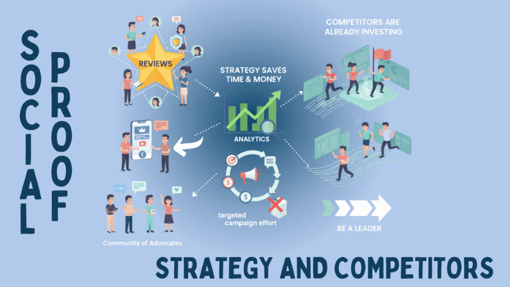 Visual showing how social proof, analytics, and strategy build a strong digital presence in 2025, helping businesses save time, money, and stay ahead of competitors